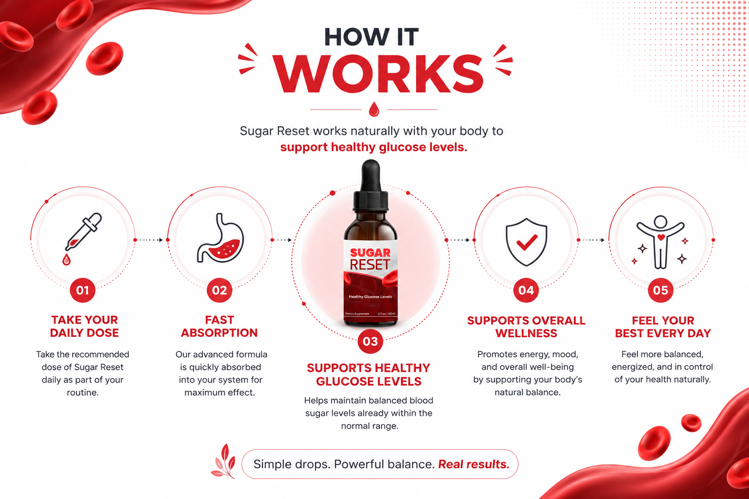 How Sugar Reset works diagram